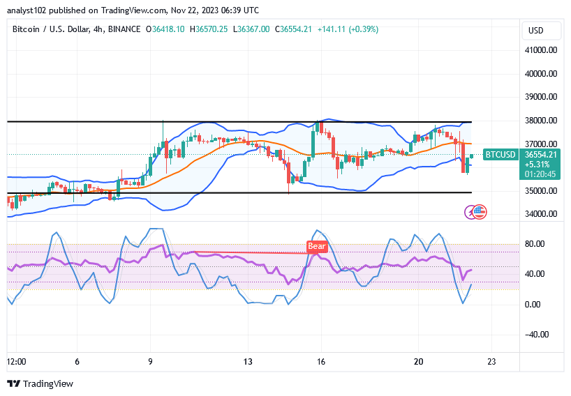 Bitcoin (BTC/USD) Market Is in Ranges, Building a Base