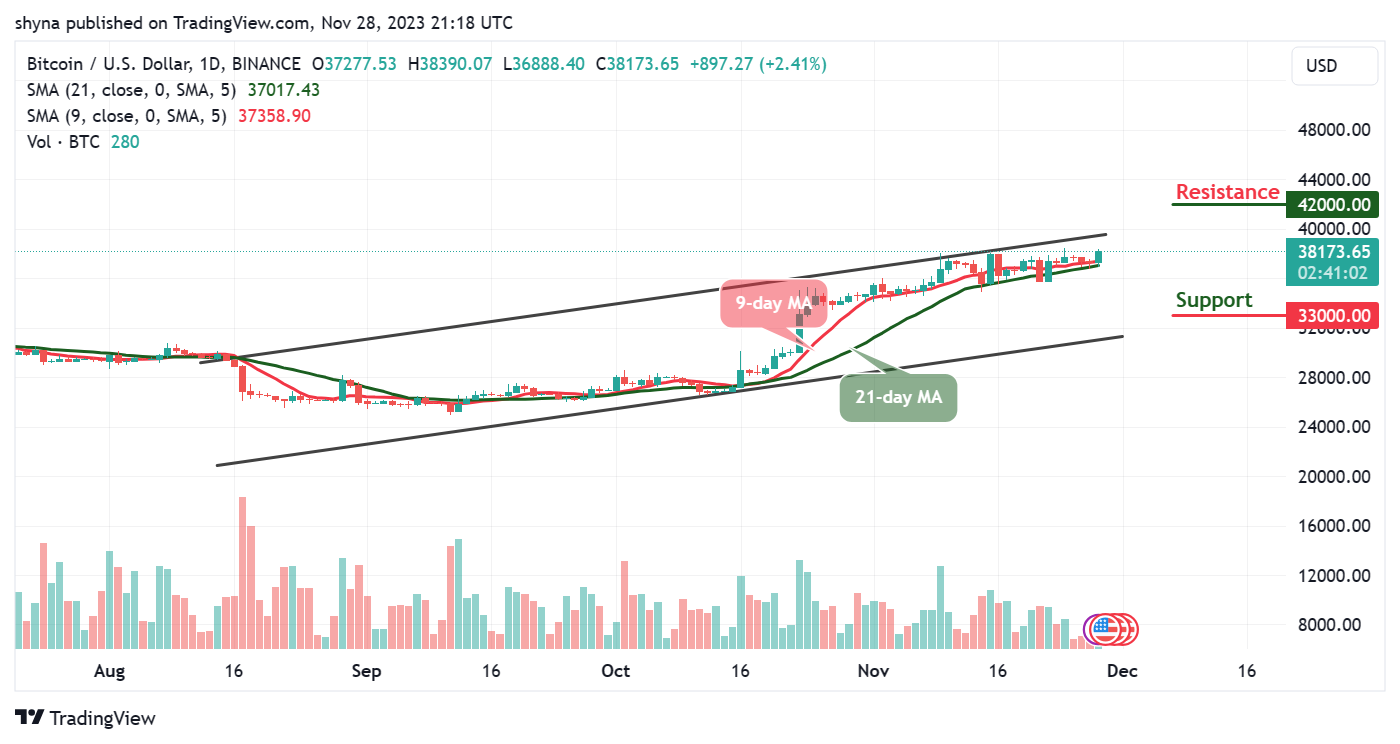 Bitcoin Price Prediction – November 28The Bitcoin price prediction shows that BTC bulls’ comeback is likely to send the price toward the resistance level of $40,000.  

BTC/USD Long-term Trend: Ranging (Daily Chart)

Key levels:

Resistance Levels: $42,000, $44,000, $46,000

Support Levels: $33,000, $31,000, $29,000

The daily chart shows that BTC/USD is trading above the 9-day and 21-day moving averages following a bearish correction. Today, the European session is characterized by a renewed upward trend whereby BTC/USD touches the daily high at $38,390. Moreover, the Bitcoin price is currently hovering at 2.41% higher on the day as the king coin moves toward the upper boundary of the channel.

Bitcoin Price Prediction: BTC Needs to Move Above $39,000

Looking at the daily chart, the Bitcoin price is yet to trade below the support level of $36,000. Therefore, the first digital asset is now hovering above the moving averages. On a bullish note, the bulls may increase the buying pressure, which could suggest that the Bitcoin price will cross above the channel.

However, a strong bullish movement toward the upside may take the price to the resistance levels of $42,000, $44,000, and $46,000. Moreover, if the market makes a quick turn to the south, BTC/USD may likely cross below the support level of $37,000, and should this support fail to contain the sell-off, traders may see a further drop to the support levels of $33,000, $31,000, and critically $29,000.

BTC/USD Medium-term Trend: Ranging (4H Chart)

Following the 4-hour chart, Bitcoin (BTC) is now trading at around $38,162. Although the Bitcoin price has not yet closed above $39,000, it’s still in the loop of making a reversal. However, the Bitcoin price hovers above the 9-day and 21-day moving averages and may take time to persistently trade toward the channel.

At the moment, BTC/USD is currently moving sideways as the 9-day MA moves to cross above the 21-day MA, the upward movement may likely cause the coin to hit the nearest resistance level at $40,000 and above while the immediate support lies at $36,000 and below.
