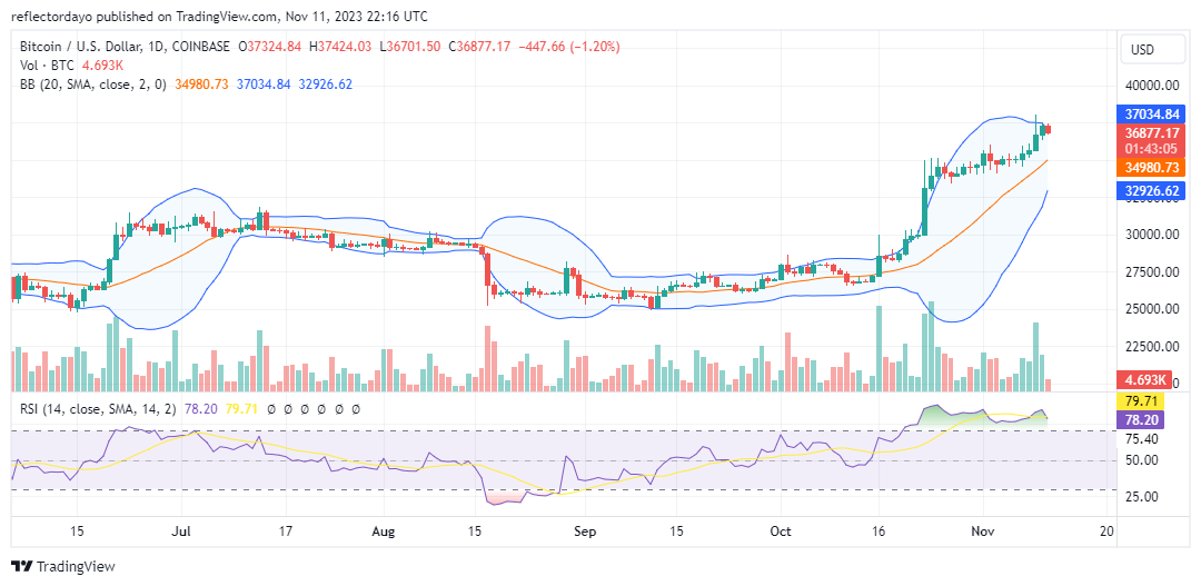 Top Trending Coins for Today, November 12: SOL, BTC, BIGTIME, FTT, and TIA