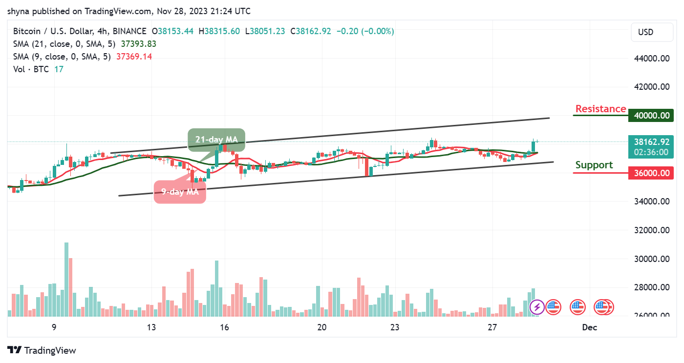 Bitcoin Price Prediction – November 28The Bitcoin price prediction shows that BTC bulls’ comeback is likely to send the price toward the resistance level of $40,000.  

BTC/USD Long-term Trend: Ranging (Daily Chart)

Key levels:

Resistance Levels: $42,000, $44,000, $46,000

Support Levels: $33,000, $31,000, $29,000

The daily chart shows that BTC/USD is trading above the 9-day and 21-day moving averages following a bearish correction. Today, the European session is characterized by a renewed upward trend whereby BTC/USD touches the daily high at $38,390. Moreover, the Bitcoin price is currently hovering at 2.41% higher on the day as the king coin moves toward the upper boundary of the channel.

Bitcoin Price Prediction: BTC Needs to Move Above $39,000

Looking at the daily chart, the Bitcoin price is yet to trade below the support level of $36,000. Therefore, the first digital asset is now hovering above the moving averages. On a bullish note, the bulls may increase the buying pressure, which could suggest that the Bitcoin price will cross above the channel.

However, a strong bullish movement toward the upside may take the price to the resistance levels of $42,000, $44,000, and $46,000. Moreover, if the market makes a quick turn to the south, BTC/USD may likely cross below the support level of $37,000, and should this support fail to contain the sell-off, traders may see a further drop to the support levels of $33,000, $31,000, and critically $29,000.

BTC/USD Medium-term Trend: Ranging (4H Chart)

Following the 4-hour chart, Bitcoin (BTC) is now trading at around $38,162. Although the Bitcoin price has not yet closed above $39,000, it’s still in the loop of making a reversal. However, the Bitcoin price hovers above the 9-day and 21-day moving averages and may take time to persistently trade toward the channel.

At the moment, BTC/USD is currently moving sideways as the 9-day MA moves to cross above the 21-day MA, the upward movement may likely cause the coin to hit the nearest resistance level at $40,000 and above while the immediate support lies at $36,000 and below.