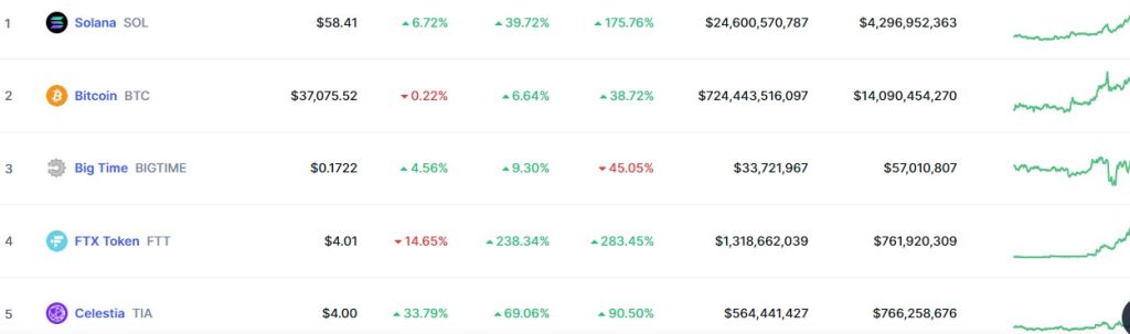 Top Trending Coins for Today, November 12: SOL, BTC, BIGTIME, FTT, and TIA