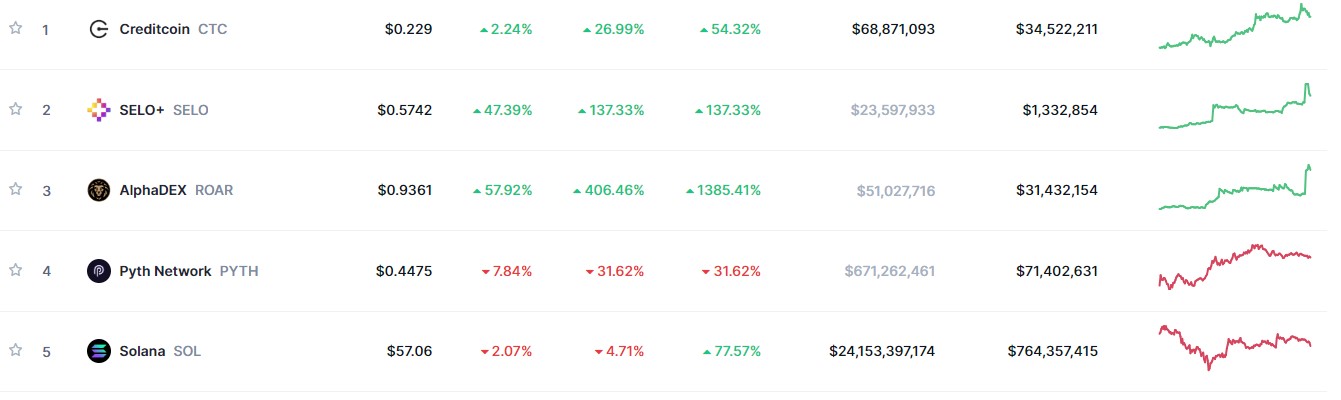 Top Trending Coins for Today, November 26: CTC, SELO, ROAR, PYTH, and SOL