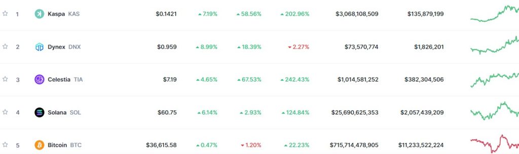Top Trending Coins for Today, November 19: KAS, DNX, TIA, SOL, and BTC