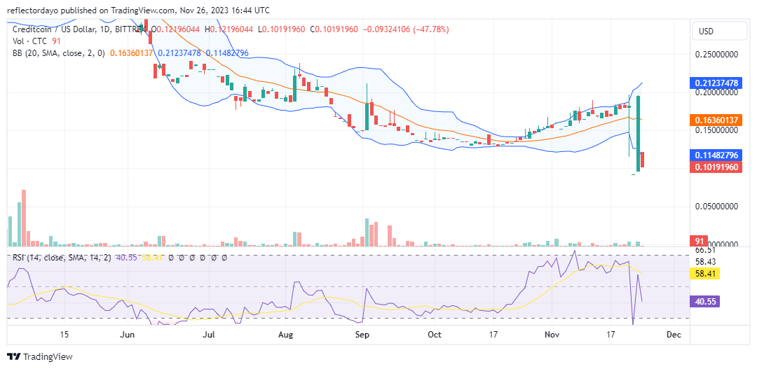 Top Trending Coins for Today, November 26: CTC, SELO, ROAR, PYTH, and SOL