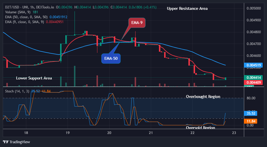 Dash 2 Trade Price Predictions for Today, November 24: D2TUSD Attempting the Next Big Uptick