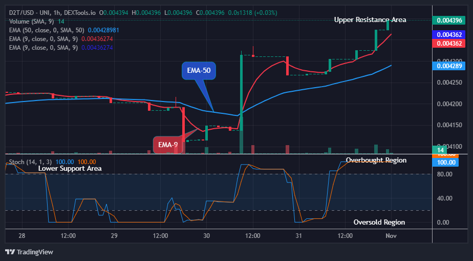 Dash 2 Trade Price Prediction for Today, November 3: D2TUSD Price Recovery is set to Target the $0.01000 High Mark