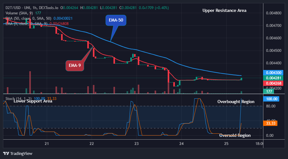 Dash 2 Trade Price Predictions for Today, November 27: D2TUSD Price Will Increase Further, Breakout is Imminent