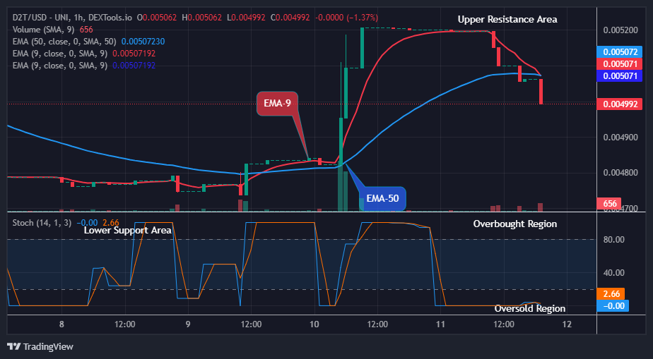 Dash 2 Trade Price Predictions for Today, November 13: D2TUSD Possible Reversal at the $0.00499 Support Level