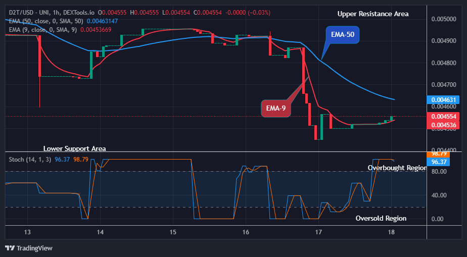 Dash 2 Trade Price Prediction for Today, November 20: D2TUSD Bullish Pattern May Hit the $0.005600 High Mark Soon