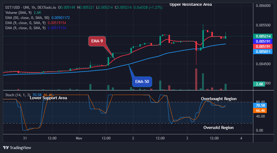 Dash 2 Trade Price Predictions for Today, November 6: D2TUSD Looks Good for Long at $0.00532 Price Level
