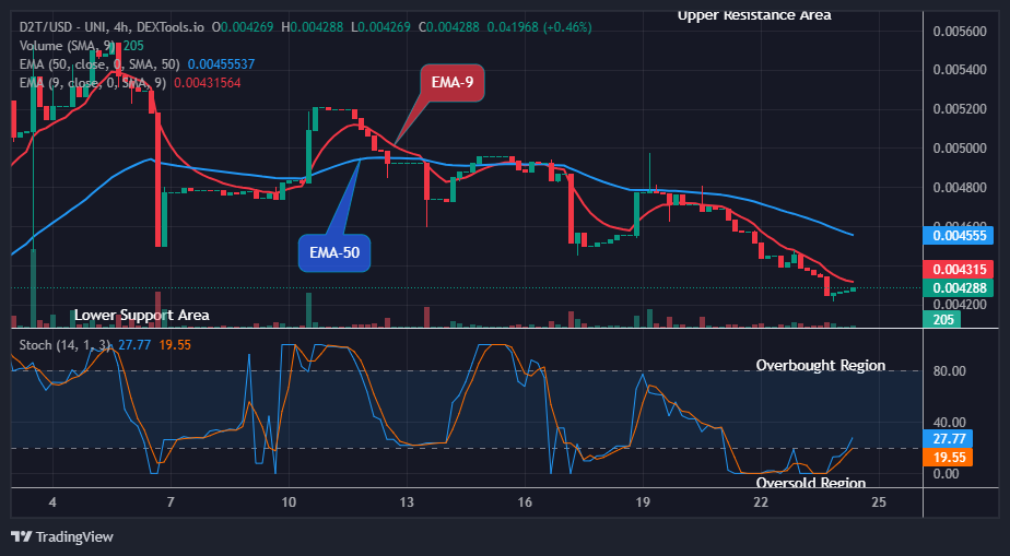 Dash 2 Trade Price Predictions for Today, November 25: D2TUSD Price Breakout and Bullish Continuation