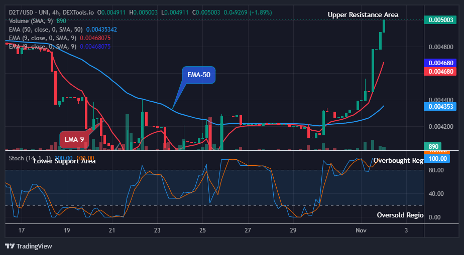 Dash 2 Trade Price Predictions for Today, November 4: D2TUSD Shows Stability as it Reaches the $0.00500 Upper Resistance Level