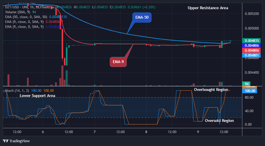 Dash 2 Trade Price Predictions for Today, November 11: D2TUSD Price Could Hit the $0.01000 Supply Mark amidst Market Uncertainty