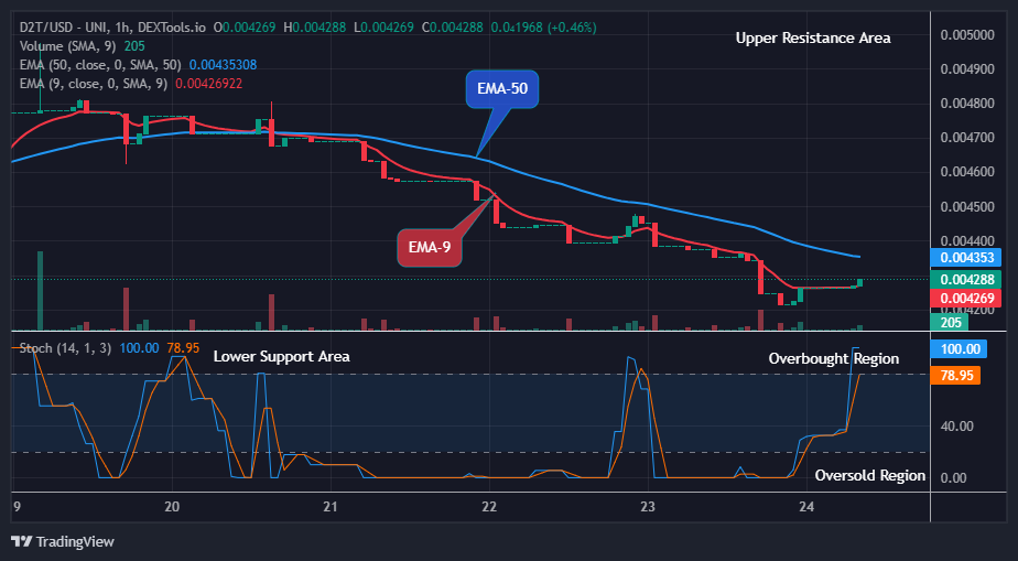 Dash 2 Trade Price Predictions for Today, November 25: D2TUSD Price Breakout and Bullish Continuation