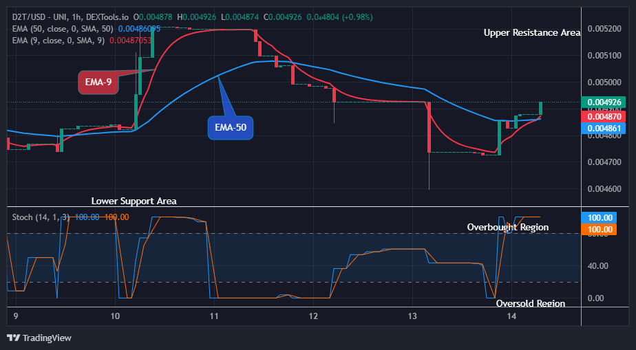 Dash 2 Trade Price Prediction for Today, November 16: D2TUSD Still a Good Investment at $0.00492 High Level