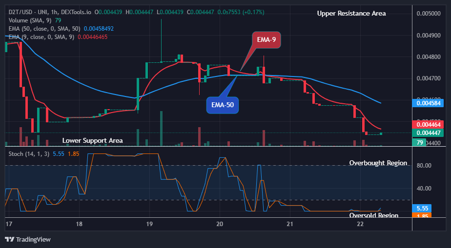 Dash 2 Trade Price Predictions for Today, November 23: D2TUSD Next Uptrend Targets $0.01000 Supply Mark
