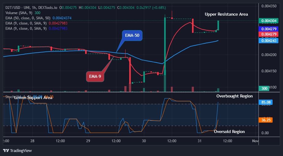 Dash 2 Trade Price Prediction for Today, November 2: D2TUSD Bullish Pattern in Play, Hints the $0.00430 Jump