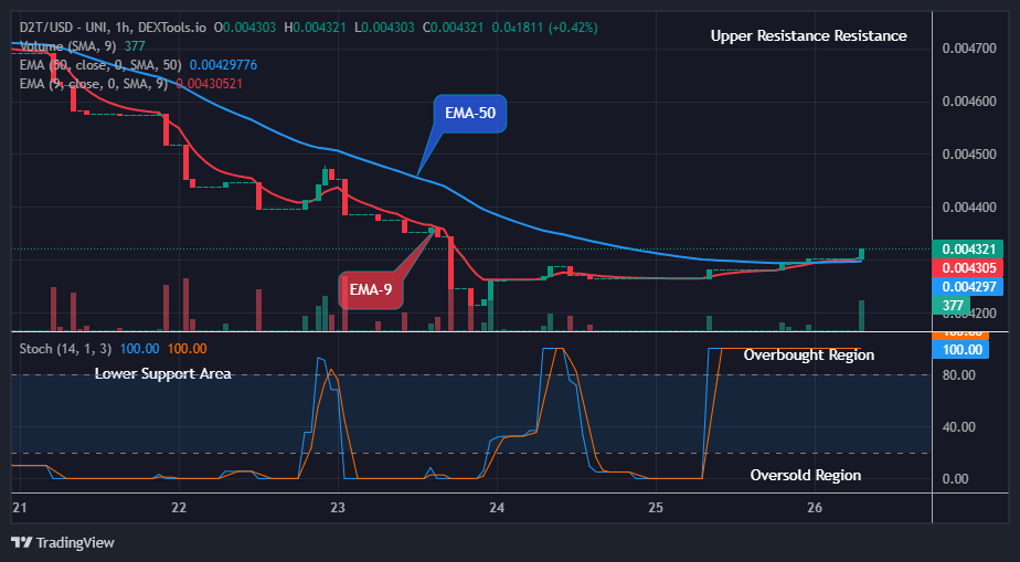 Dash 2 Trade Price Predictions for Today, November 28: D2TUSD Price Will Increase Further 