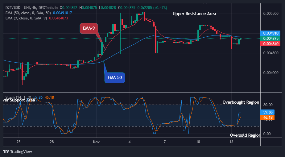 Dash 2 Trade Price Prediction for Today, November 15: D2TUSD Shows Stability as it approaches the $0.00550 Level