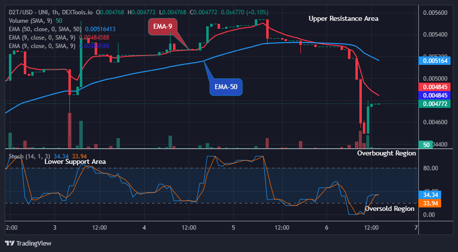 Dash 2 Trade Price Predictions for Today, November 8: D2TUSD Attempting the Break Up at $0.00553 Level
