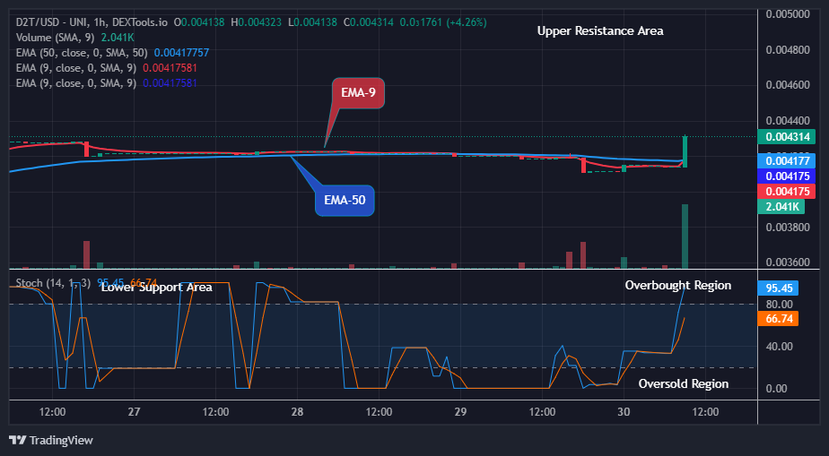 Dash 2 Trade Price Prediction for Today, November 1: D2TUSD Buying Time!