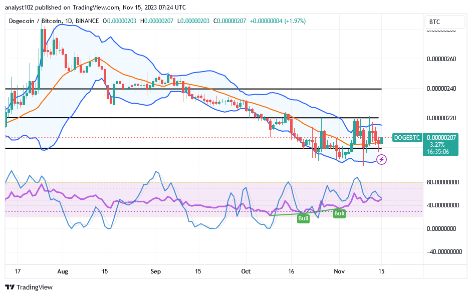 Dogecoin (DOGE/USD) Price Loses Momentum, Following a Rise