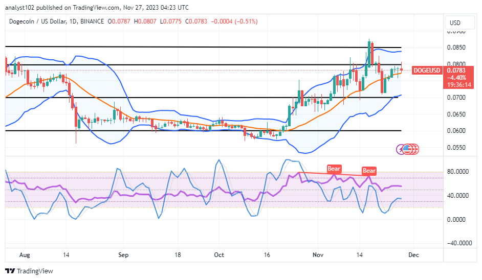 Dogecoin (DOGE/USD) Price Trades Below $0.085, Keeping a Recovery Move