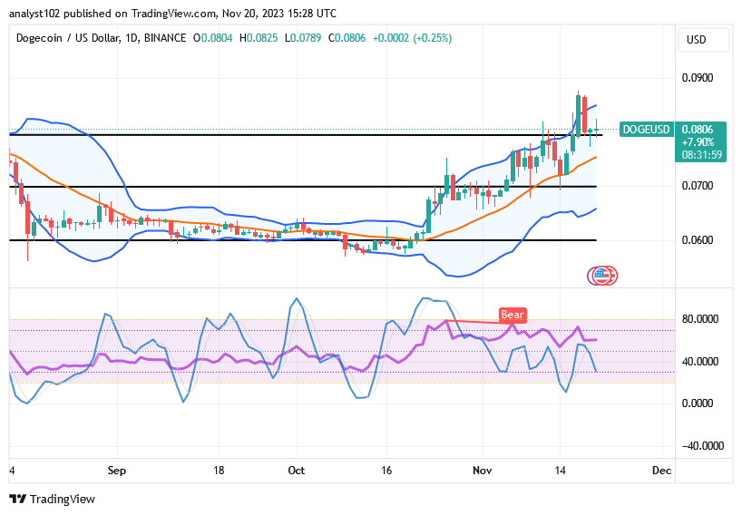 Dogecoin (DOGE/USD) Market Reverses Lowly, Preparing for Stances Regain
