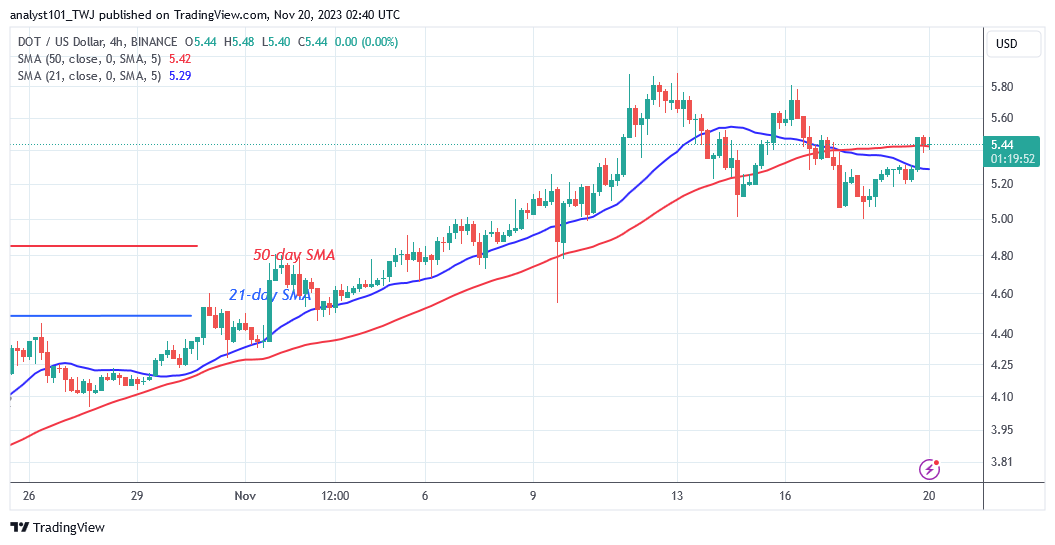 Polkadot’s Oscillates above $5.00 as It Resumes Its Ascension