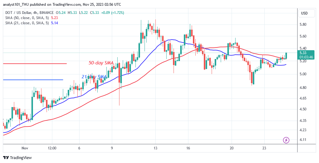 Polkadot Begins Its Ascent but Faces the Hurdle at $5.30