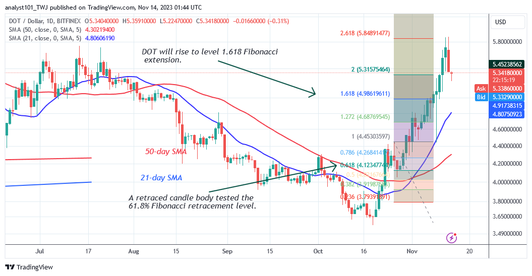  Polkadot’s Upswing Ends as It Holds above the $5.00 Support
