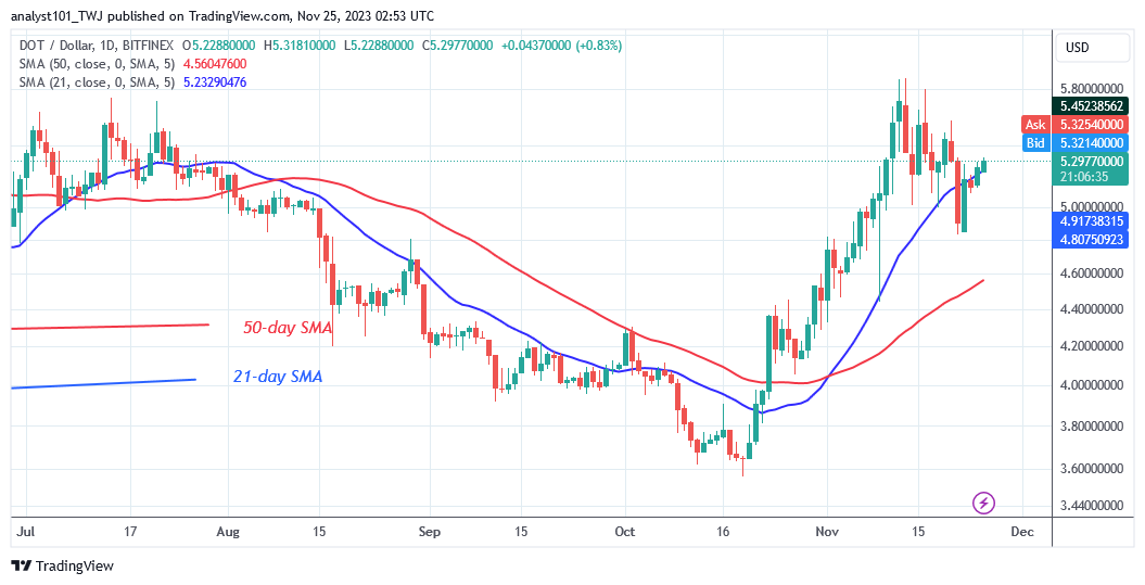 Polkadot Begins Its Ascent but Faces the Hurdle at $5.30