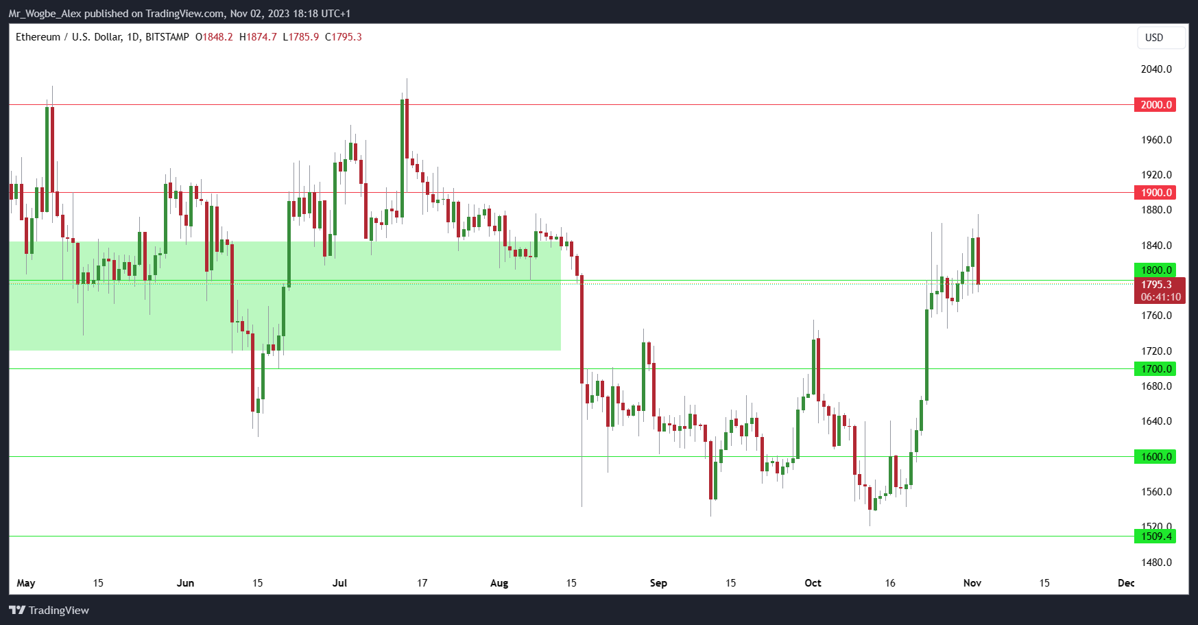 ETH/USD Daily Chart
