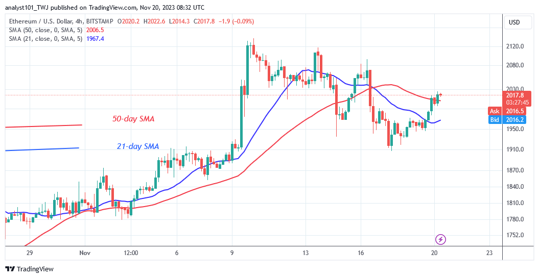 Ethereum’s Recent Breach Above $2,000 Subsides as It Hovers above It 
