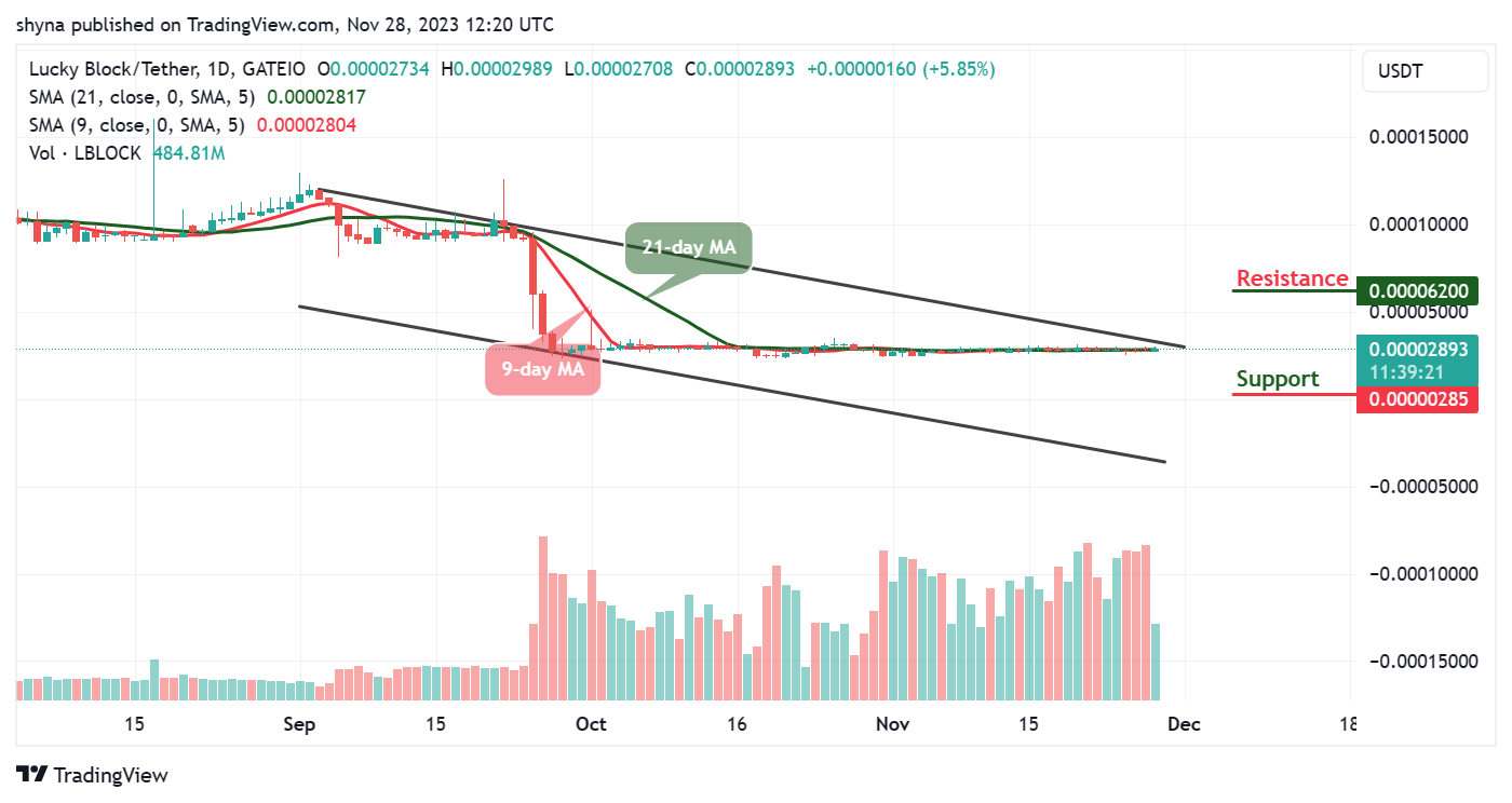 Lucky Block Price Prediction: LBLOCK/USD Secures Support Above $0.000028