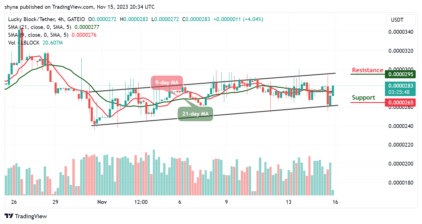 Lucky Block Price Prediction: LBLOCK/USD Stays Around $0.000028