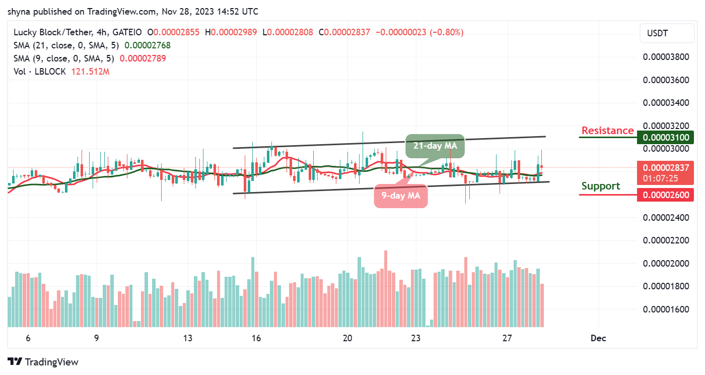 Lucky Block Price Prediction: LBLOCK/USD Secures Support Above $0.000028
