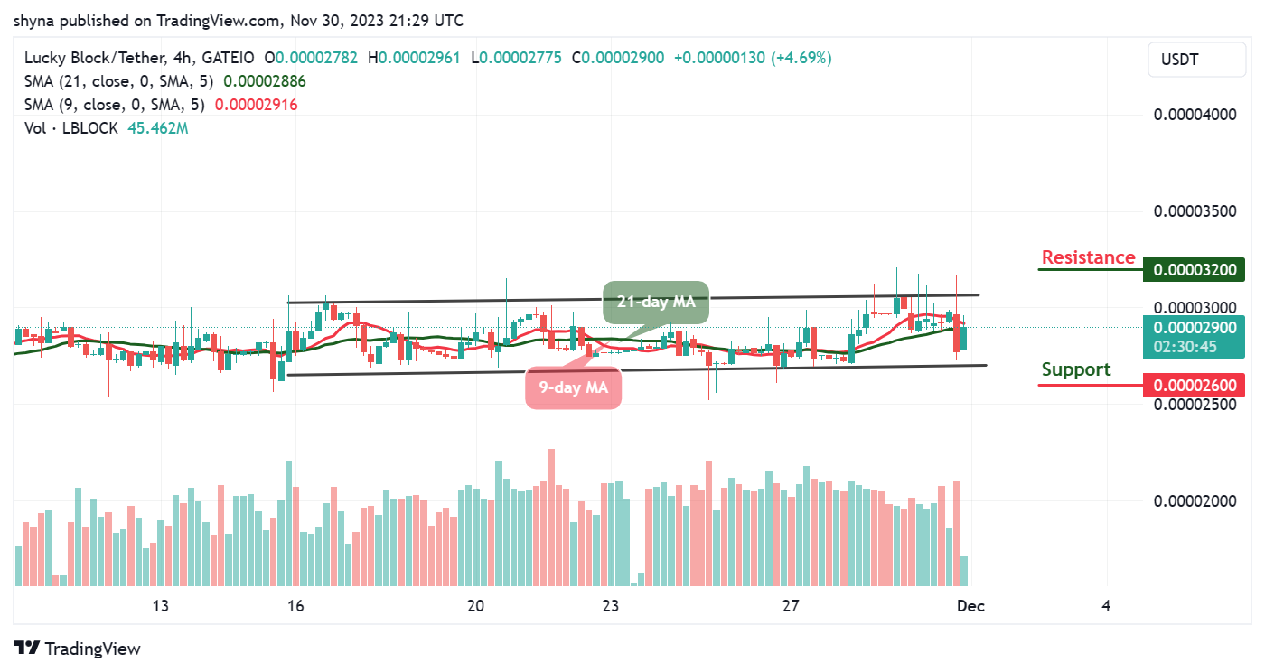Lucky Block Price Prediction: LBLOCK/USD Price Awaiting a Breakout at $0.000031 Level