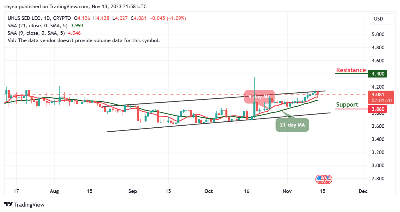 UNUS SED LEO Price Prediction: LEO/USD May Establish A Low Below $4.00 Support