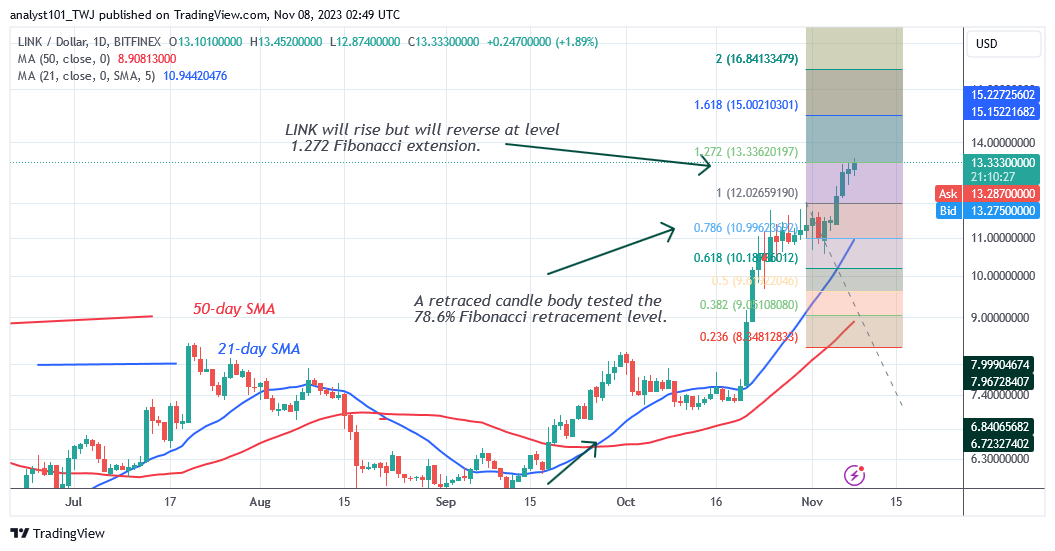 Chainlink Enters Overbought Zone as It Risks Rejection at $13.33