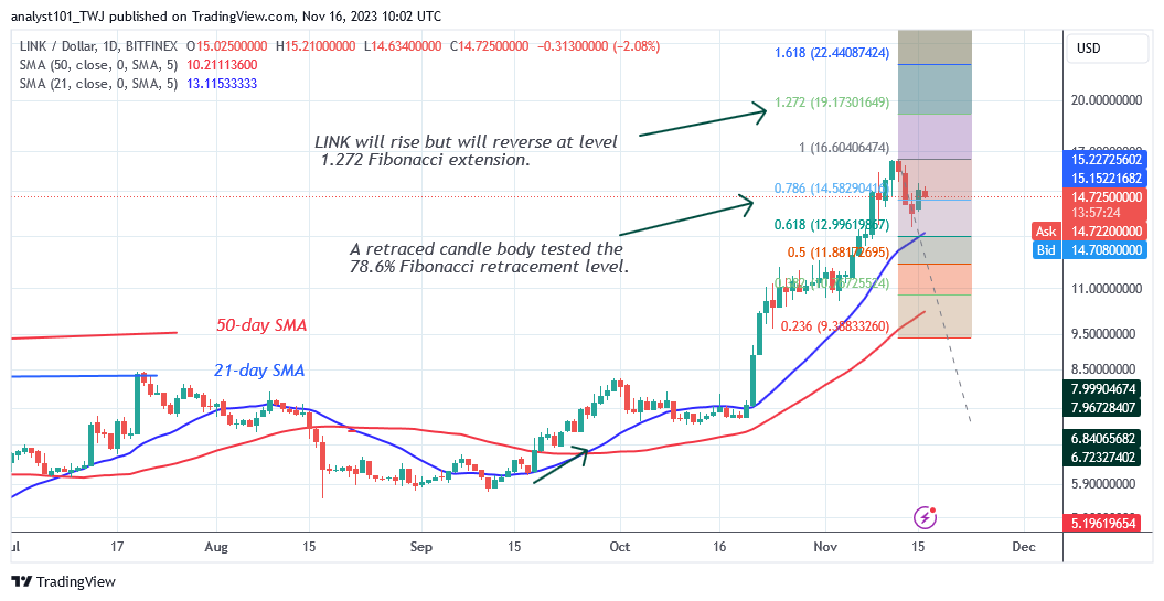 Chainlink Advances as the Crypto Aims At a High of $19