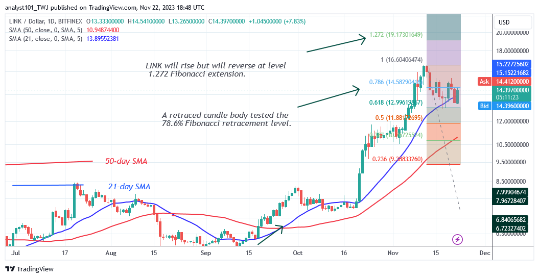 Chainlink Continues to Rise as It Trades above $13.40 