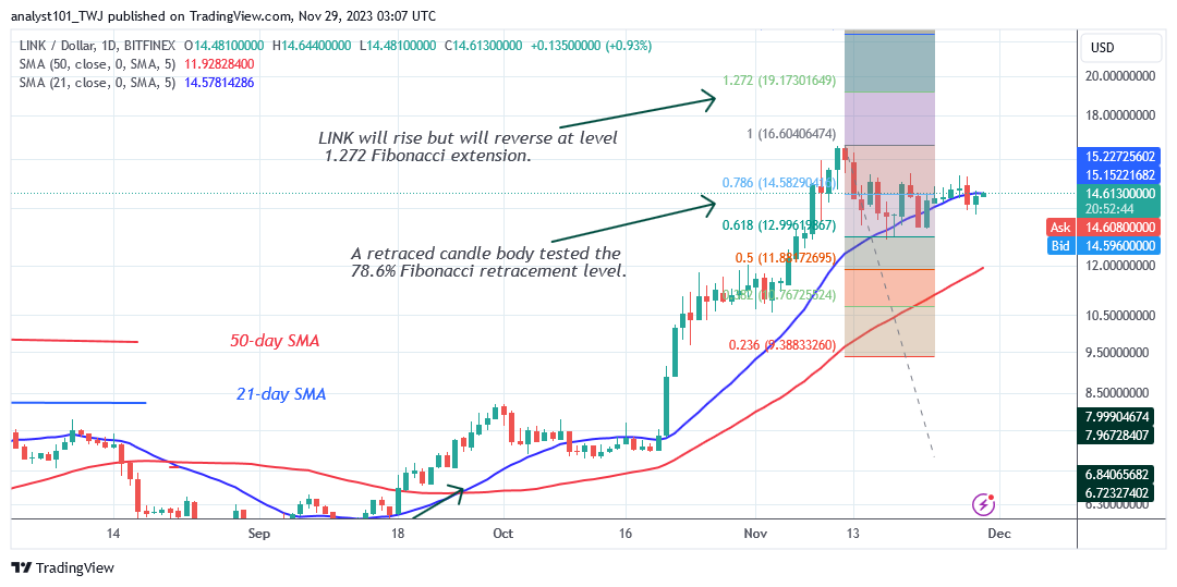 Chainlink Falls to $13.42 As Bulls Purchase the Dips