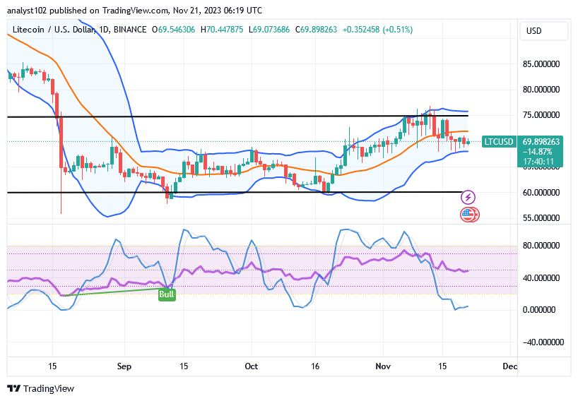 Litecoin (LTC/USD) Price Is in Correction, Opting for a Rally