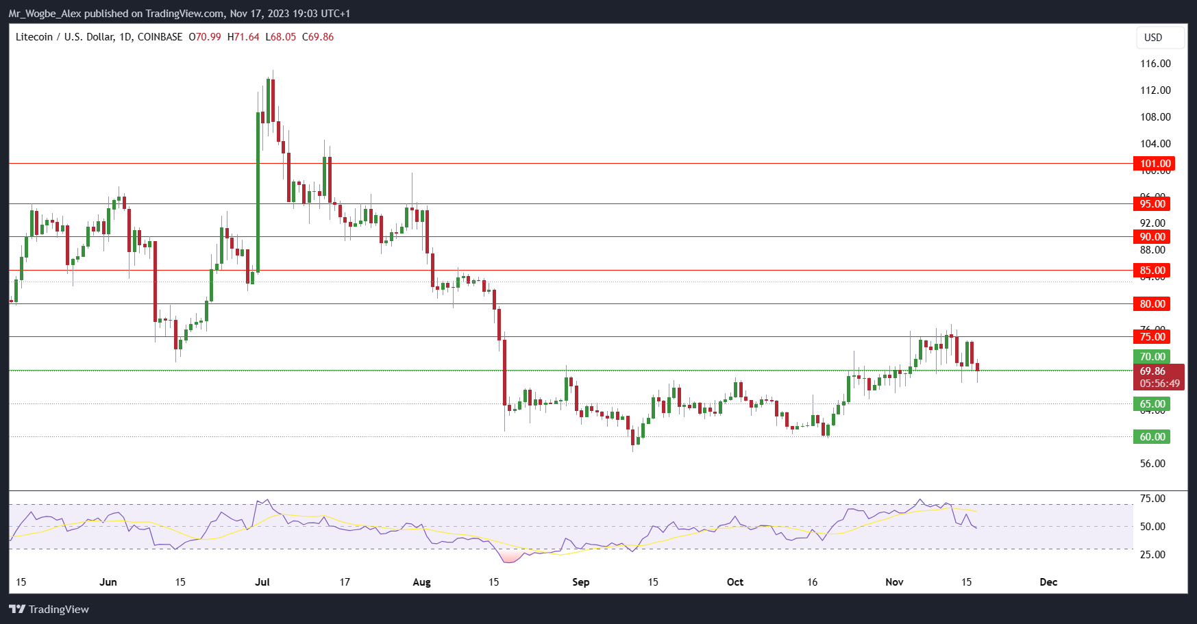 Litecoin Daily Chart