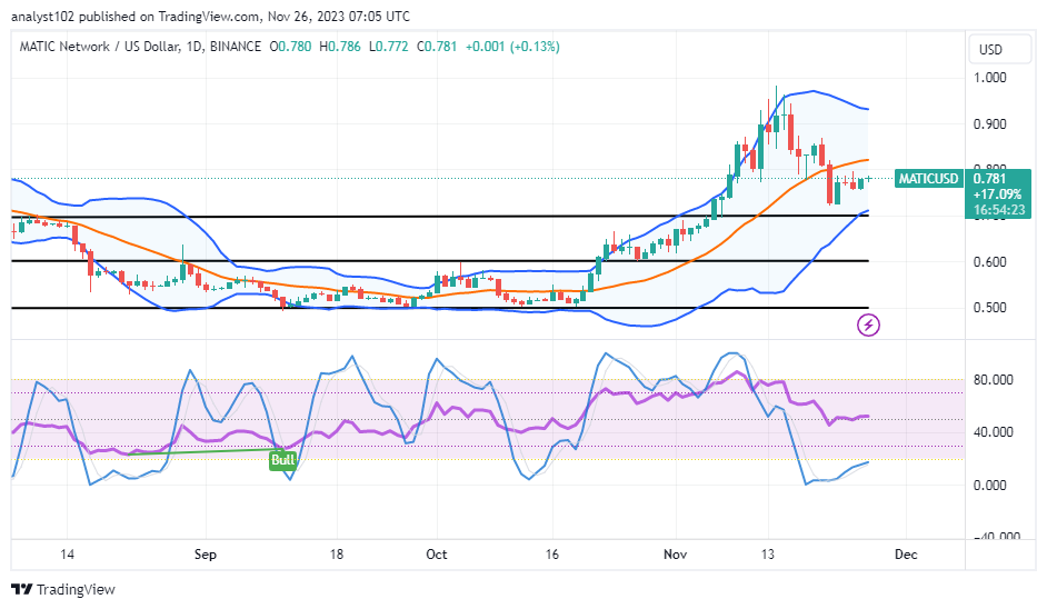 Polygon (MATIC/USD) Price Sheds Values, Rebuilding Stances