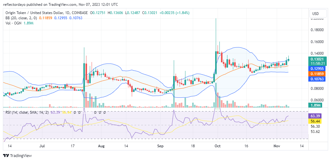 Origin Protocol (OGN/USD) Registers a Modest 3.6% Gain as it Progresses Steadily Towards its Target