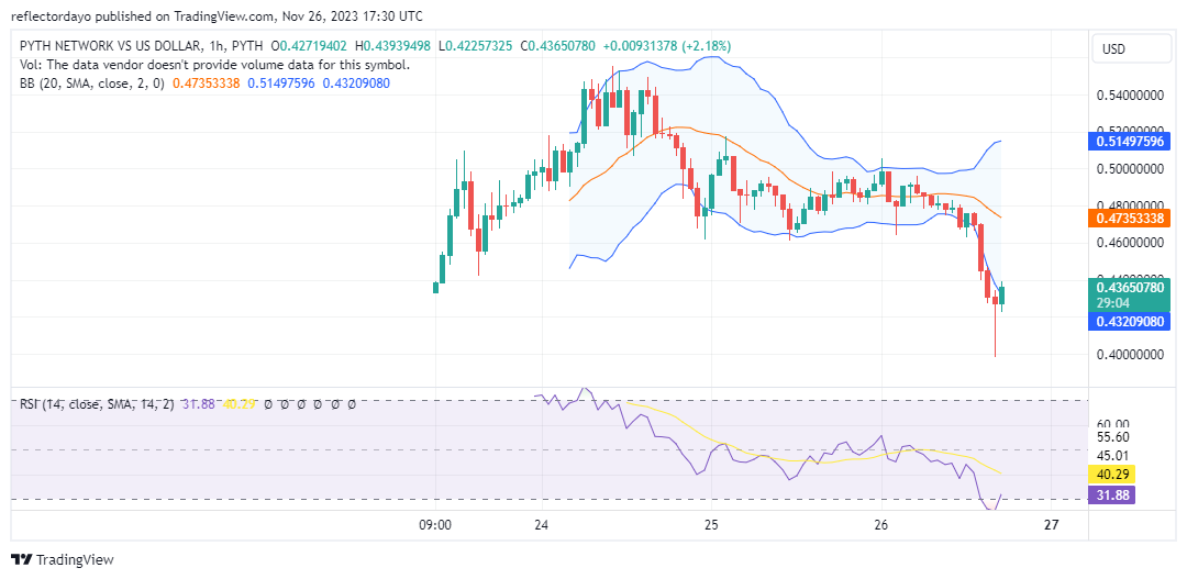 Top Trending Coins for Today, November 26: CTC, SELO, ROAR, PYTH, and SOL