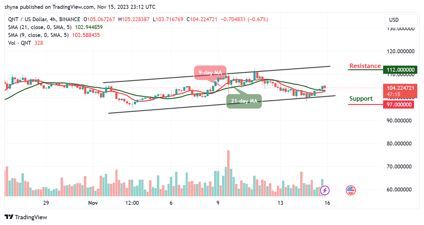 Quant Price Prediction: QNT/USD Regains Strength as Price Touches $105 Level