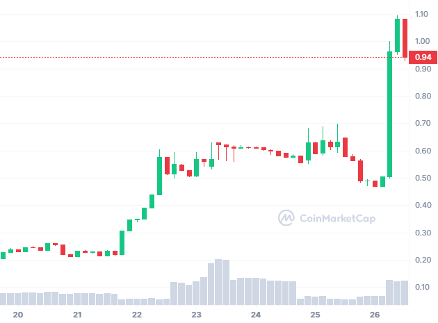 Top Trending Coins for Today, November 26: CTC, SELO, ROAR, PYTH, and SOL